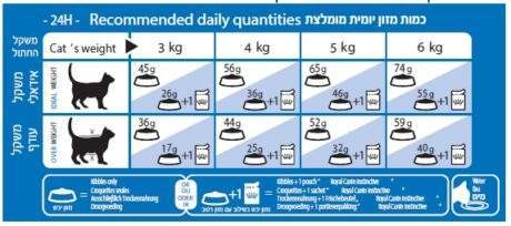 רויאל קנין אינדור מזון לחתולי בית טבלת האכלה