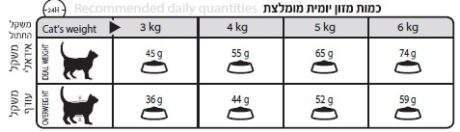 רויאל קנין מזון יורינרי לחתול טבלת האכלה