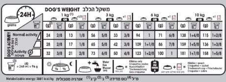 רויאל קנין קואט קר מיני טבלת האכלה לכלבים בוגרים