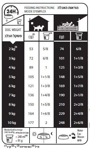 רויאל קנין מיני מזון לכלבים מגזע קטן טבלת האכלה