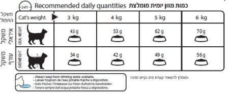 טבלת האכלה רויאל קנין