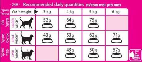 רויאל קנין סאבור טבלת האכלה