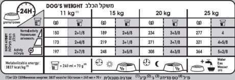 רויאל קנין דנטל קר טבלת האכלה למזון