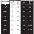 רויאל קנין אקסטרה סמול לכלבים בוגרים מגזע קטן טבלת האכלה