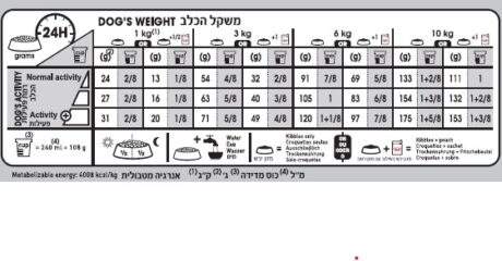 רויאל קנין דרמה קומפורט מזון לכלבים מגזע קטן טבלת האכלה