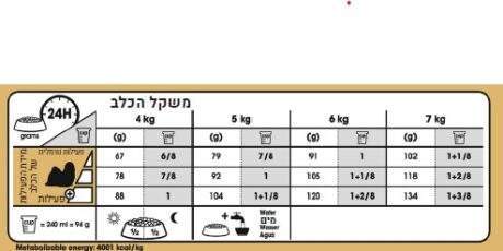 טבלת האכלה לכלבים קטנים רויאל קנין שיצו