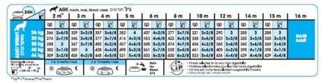רויאל קנין מקסי פאפי מזון לגורים מגזע גדול טבלת האכלה
