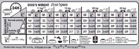 רויאל קנין דרמה קר טבלת האכלה למזון לכלב