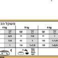 טבלת האכלה לכלבים קטנים רויאל קנין שיצו