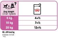רויאל קנין פאוץ' רילקס קר לכלב טבלת האכלה