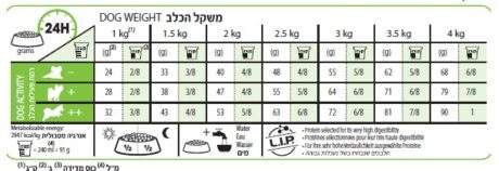 רויאל קנין אקסטרה סמול 12+ לכלבים מבוגרים מעל 12 שנים טבלת האכלה