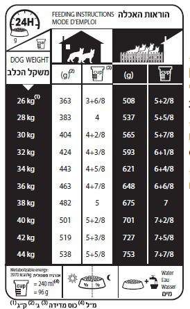 רויאל קנין מקסי אדולט מזון לכלב בוגר טבלת האכלה
