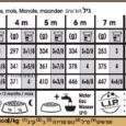 רויאל קנין טבלת האכלה מזון יבש לכלב