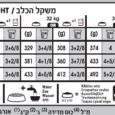 רויאל קנין דייג'סטיב טבלת להאכלה
