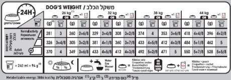 רויאל קנין דייג'סטיב טבלת להאכלה