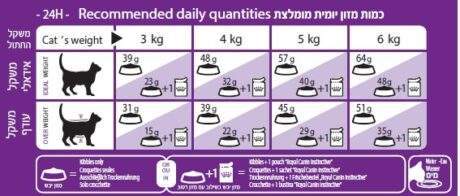 רויאל קנין מזון סנסיבל לחתולים טבלת האכלה